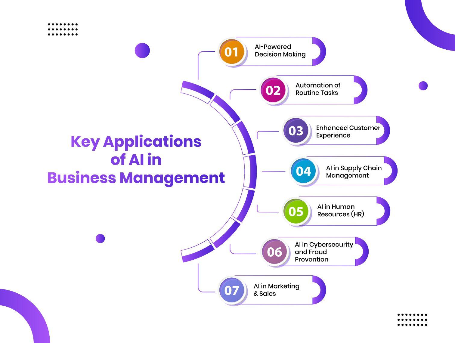 How AI Used in Business Management